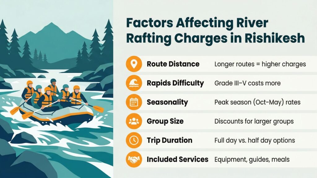 Factors Affecting River Rafting Charges in Rishikesh